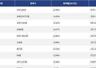 [거래량 톱 코인 10] 비트코인 1억 242만, 이더리움 309만 6773원