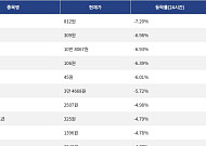 [하락 코인 10] 이더파이 -7.20% 급락, 페치 -6.98% 하락