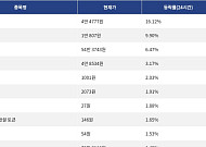 [상승 코인 10] 리버 16.12% 급등, 딕시 9.90% 상승세