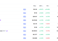 [데일리 크립토 무버스] 비트코인 6만 7000달러선 후퇴…리버 19% 상승