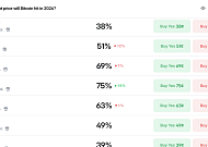 75% '비트코인 떨어진다 베팅'…스트래티지 추가 매집 할까?