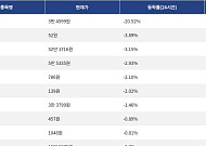 [하락 코인 10] 리버 -20.52% 급락, 카스파 -3.89% 하락