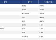 [상승 코인 10] 레이어제로 14.59% 급등, 앱토스 13.78% 상승세