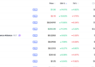[데일리 크립토 무버스] 비트코인 7만500달러대 4% 상승…앱토스 14% 올라