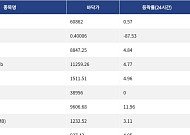 [핫 NFT] CryptoPunks, 일 거래량 26만4883달러 기록… 바닥가 6만862달러