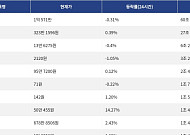 [거래량 톱 코인 10] 비트코인 1억 571만, 이더리움 323만 1596원