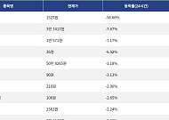 [하락 코인 10] siren -56.66% 급락, 디크레드 -7.67% 하락