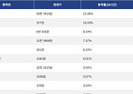 [상승 코인 10] 비트텐서 15.08% 급등, 카이트 10.03% 상승세