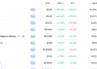 [데일리 크립토 무버스] 비트코인 7만1000달러대 강보합…사이렌 100% 상승