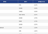 [하락 코인 10] 나이트 토큰 -6.14% 하락, 레이어제로 -5.59% 약세