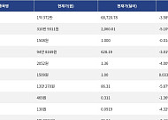 [시총 톱 코인 10] 비트코인 -3.58% 하락... 이더리움 -5.10% 하락, 리플 -4.00% 하락