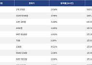 [거래량 톱 코인 10] 비트코인 1억 370만, 이더리움 310만 6346원