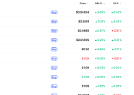 [데일리 크립토 무버스] 비트코인 6만8000달러대 3% 하락…미드나이트 3% 상승