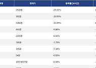 [하락 코인 10] siren -19.21% 급락, 카이트 -18.95% 하락