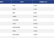 [상승 코인 10] 나이트 토큰 3.52% 상승, 온도 파이낸스 1.16% 소폭 상승