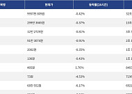 [거래량 톱 코인 10] 비트코인 9957만 809원, 이더리움 299만 3665원