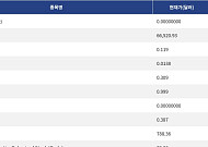 [신규 코인 톱10] LOL 34.05% 상승, BTCR 1.24% 하락