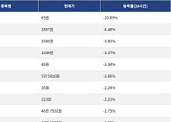 [하락 코인 10] 나이트 토큰 -10.89% 하락, 레이어제로 -4.48% 약세