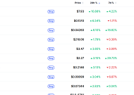 [데일리 크립토 무버스] 비트코인 6만6000달러대 1% 상승…딕시 10% 올라