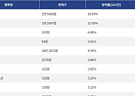 [상승 코인 10] 리버 18.09% 급등, 딕시 11.03% 상승세