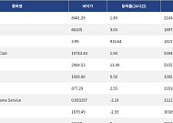 [핫 NFT] Pudgy Penguins, 일 거래량 21만4344달러 기록… 바닥가 8441.29달러