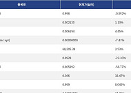 [신규 코인 톱10] Blynex USD -0.092% 하락, MOM 1.13% 상승