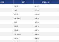 [하락 코인 10] 사이렌 -67.09% 급락, 세이 -2.76% 하락