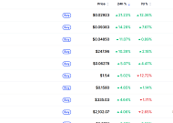 [데일리 크립토 무버스] 비트코인 6만8000달러대 2% 상승…스테이블 22% 급등