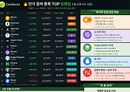 [인기 검색 코인 톱12] AI·레이어1·밈 코인으로 쏠린 시선…Algorand·TAO·PENGU 부각