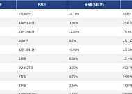 [거래량 톱 코인 10] 비트코인 1억 305만, 이더리움 324만 618원