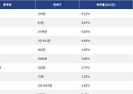 [상승 코인 10] 알고랜드 9.21% 상승, 세이 8.07% 상승세