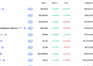 [데일리 크립토 무버스] 비트코인 6만8000달러대 횡보…알고랜드 8% 상승