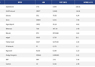 [인기 검색 코인 톱15] 비트코인·솔라나 약세 속 AI·RWA·디파이로 쏠린 시선