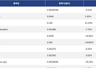 [신규 코인 톱10] RIV Coin 5.51% 하락, UnityWallet 2.30% 상승