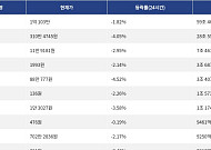 [거래량 톱 코인 10] 비트코인 1억 103만, 이더리움 310만 4745원