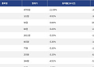 [하락 코인 10] 유니스왑 -11.00% 하락, 에테나 -9.92% 약세