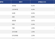 [상승 코인 10] 렌더토큰 6.13% 상승, 퀀트 4.20% 강세