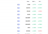[데일리 크립토 무버스] 비트코인 6만6000달러대 2% 하락…렌더 5% 상승