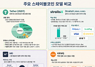 테더 이후의 게임, 스테이블코인 사업모델 갈라진다