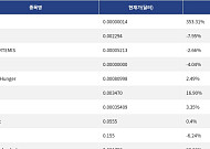 [신규 코인 톱10] OddHanc 353.31% 상승, Maxxing 7.95% 하락