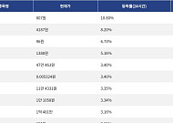 [상승 코인 10] 사이렌 10.80% 상승, 밈코어 8.20% 강세