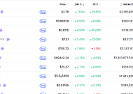 [데일리 크립토 무버스] 비트코인 6만9000달러대 2% 상승…밈코어 7% 올라