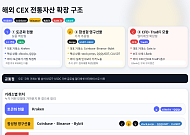 해외 CEX, QQQ·금·원유 품고 멀티에셋 시장으로 확장