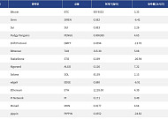 [인기 검색 코인 톱15] 비트코인·이더리움 강세 속 AI와 밈 코인으로 관심 확산