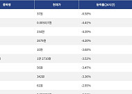 [하락 코인 10] 스테이블 -6.58% 하락, 페페 -4.41% 약세