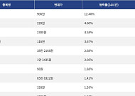 [상승 코인 10] 사이렌 12.40% 상승, 캔톤 네트워크 4.60% 강세