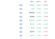 [데일리 크립토 무버스] 비트코인 6만8000달러대 약보합…사이렌 13% 상승