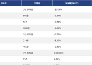 [하락 코인 10] 딕시 -13.06% 급락, 사이렌 -7.84% 하락