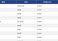 [상승 코인 10] 지캐시 27.91% 급등, 레이어제로 18.25% 상승세