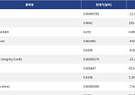 [신규 코인 톱10] BurnDog 11.03% 하락, Upscreener 103.83% 상승